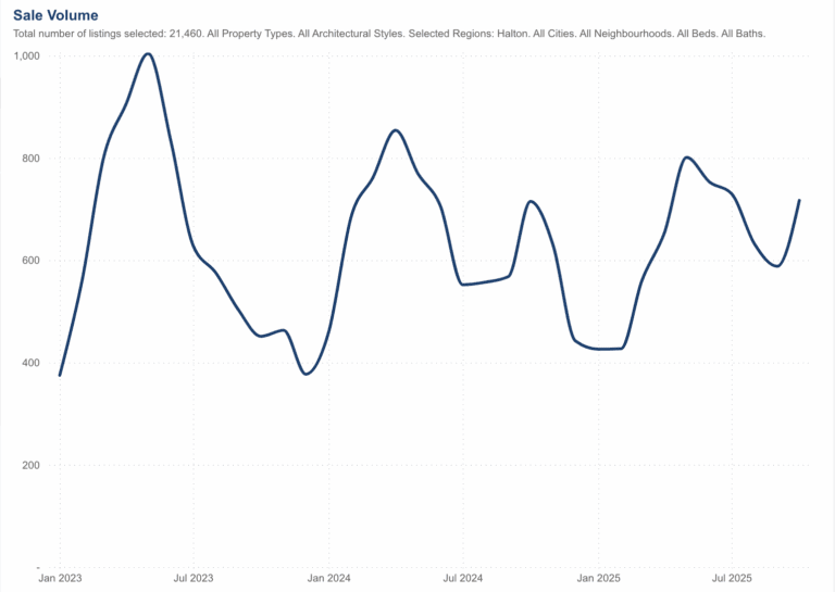 Halton monthly sales, last 5 years to Oct 2025