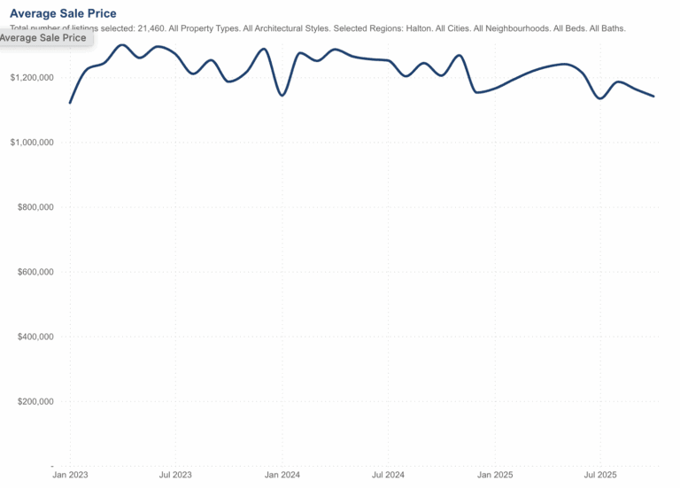 Halton average sale price, last 5 years to Oct 2025.