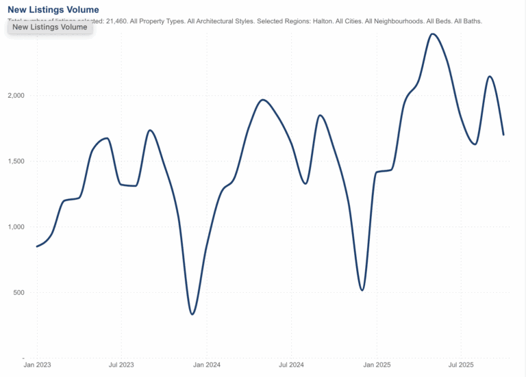 Halton new listings trend, last 5 years to Oct 2025