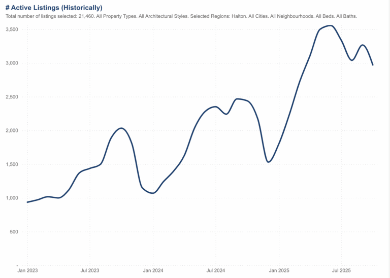 Halton active monthly listings Jan 2020– Oct 2025