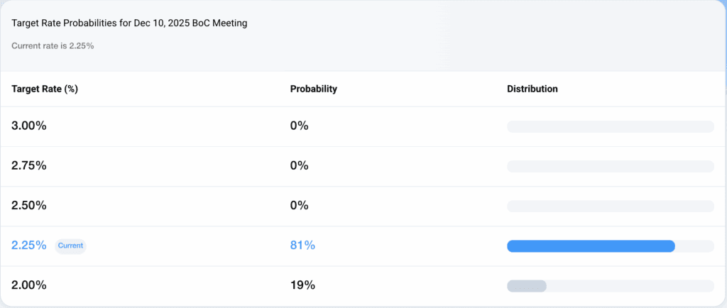 Bank of Canada rate predictions - October 2025